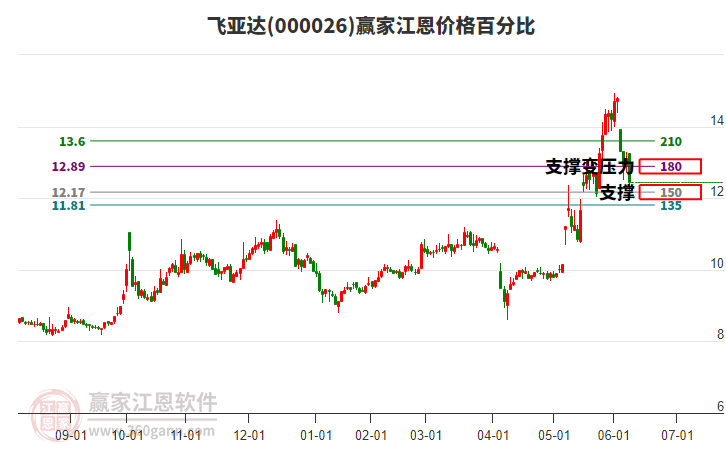 000026飛亞達江恩價格百分比工具