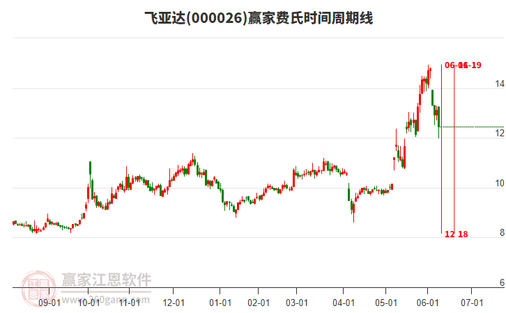 000026飛亞達費氏時間周期線工具