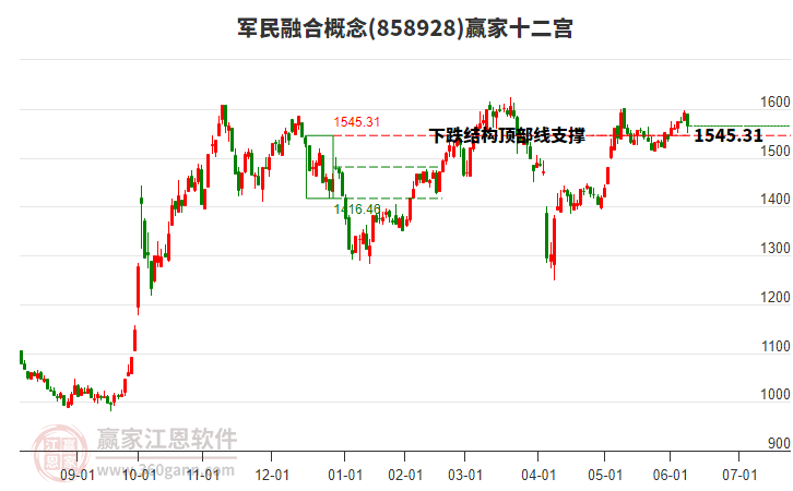 858928軍民融合贏家十二宮工具