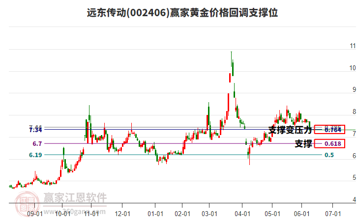 002406遠(yuǎn)東傳動(dòng)黃金價(jià)格回調(diào)支撐位工具