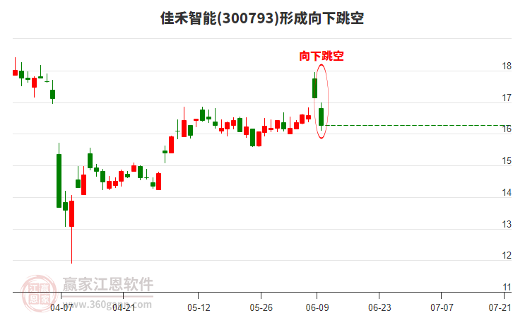 佳禾智能300793形成向下跳空形態(tài) 佳禾智能300793形成向下跳空形態(tài)