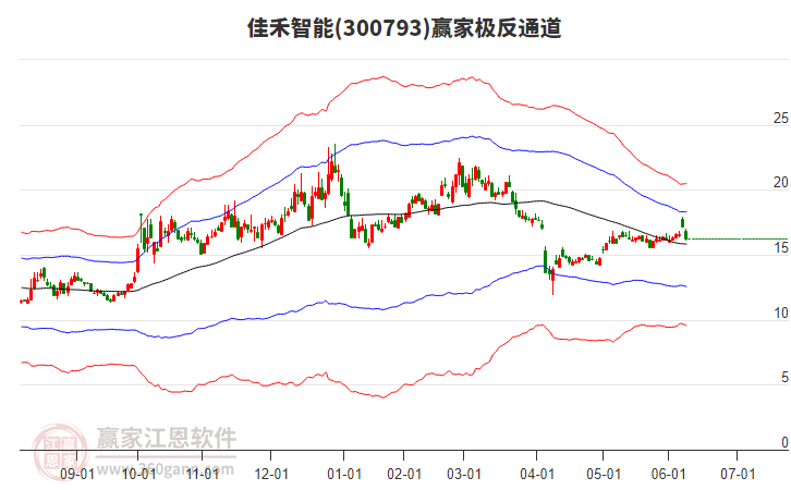 300793佳禾智能贏家極反通道工具 300793佳禾智能贏家極反通道工具