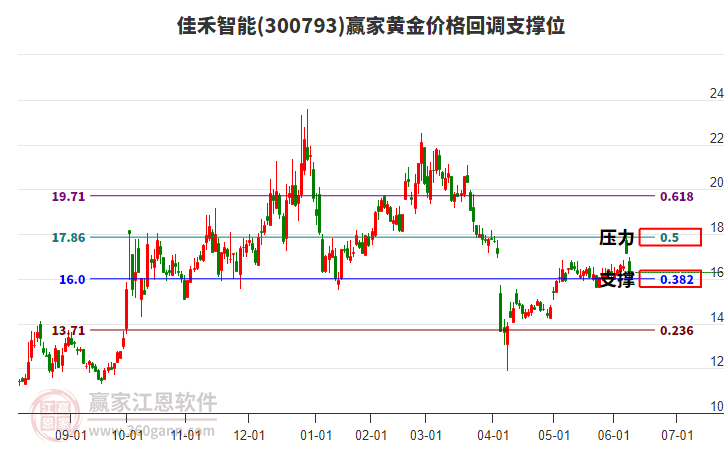 300793佳禾智能黃金價(jià)格回調(diào)支撐位工具 300793佳禾智能黃金價(jià)格回調(diào)支撐位工具
