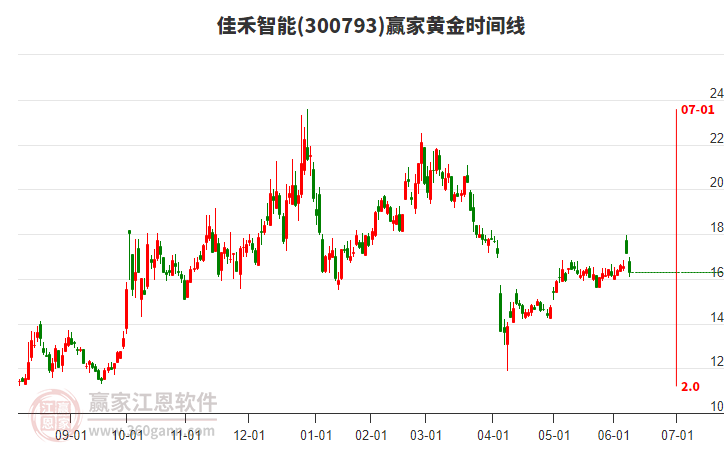 300793佳禾智能黃金時(shí)間周期線工具 300793佳禾智能黃金時(shí)間周期線工具