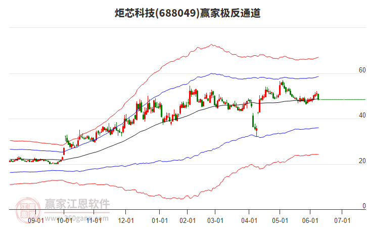 688049炬芯科技贏家極反通道工具