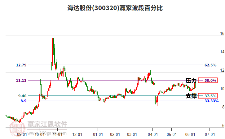 300320海達(dá)股份波段百分比工具