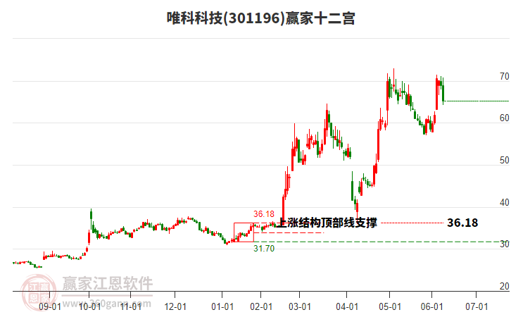 301196唯科科技贏家十二宮工具 301196唯科科技贏家十二宮工具