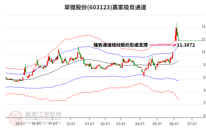 603123翠微股份贏家極反通道工具 603123翠微股份贏家極反通道工具