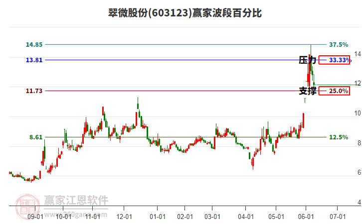 603123翠微股份波段百分比工具 603123翠微股份波段百分比工具