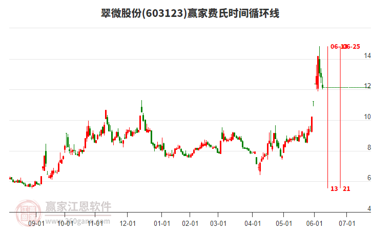 603123翠微股份費氏時間循環(huán)線工具 603123翠微股份費氏時間循環(huán)線工具