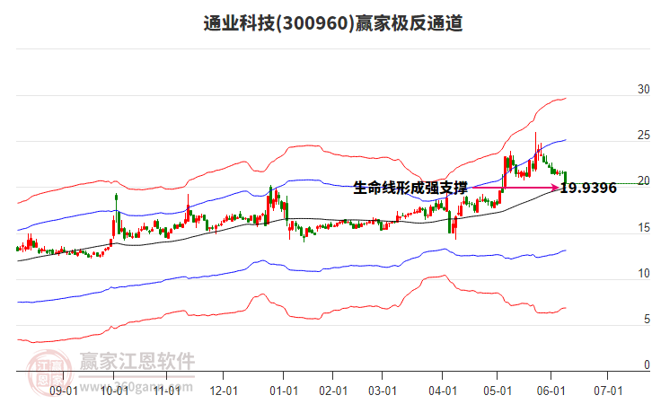 300960通業(yè)科技贏家極反通道工具