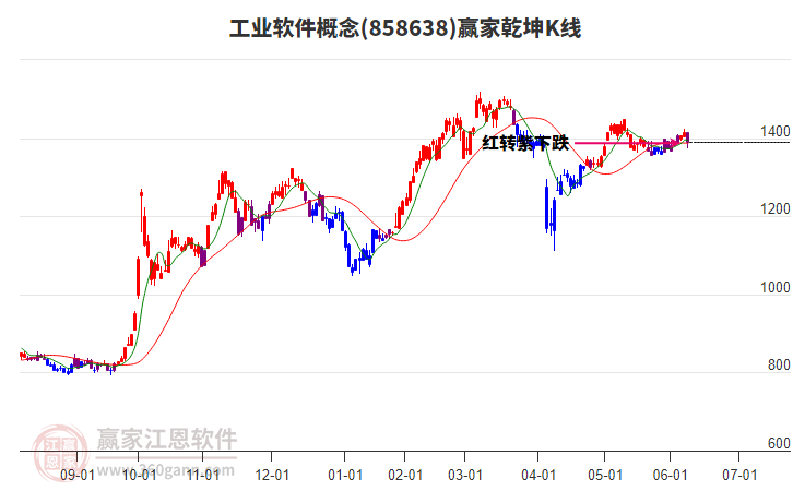 858638工業(yè)軟件贏家乾坤K線工具