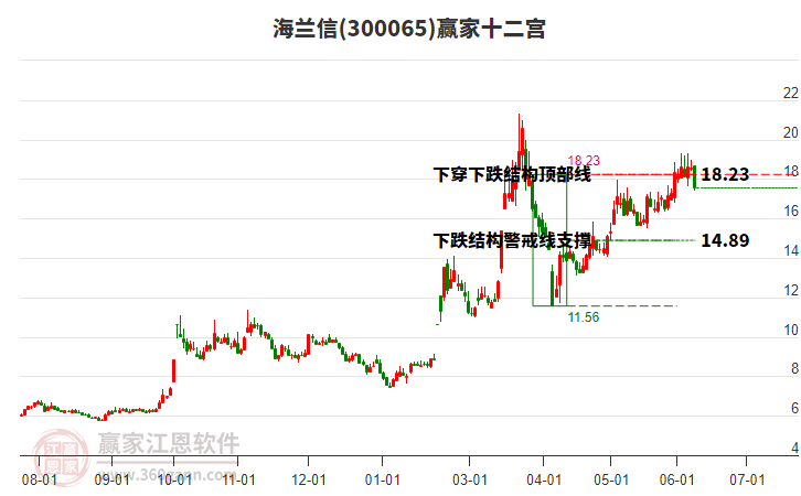 300065海蘭信贏家十二宮工具