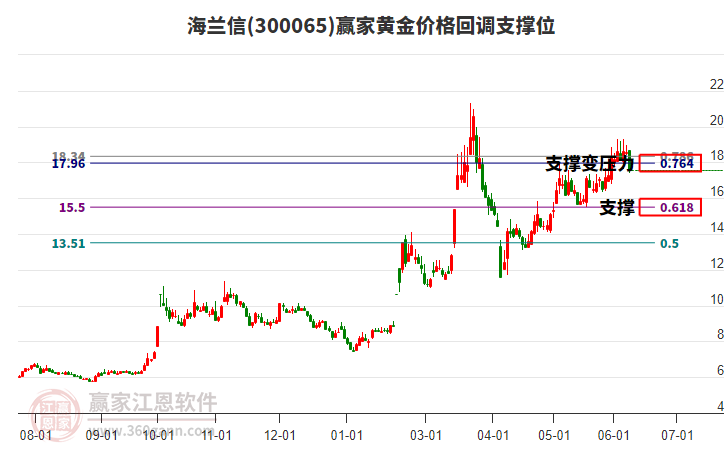 300065海蘭信黃金價(jià)格回調(diào)支撐位工具