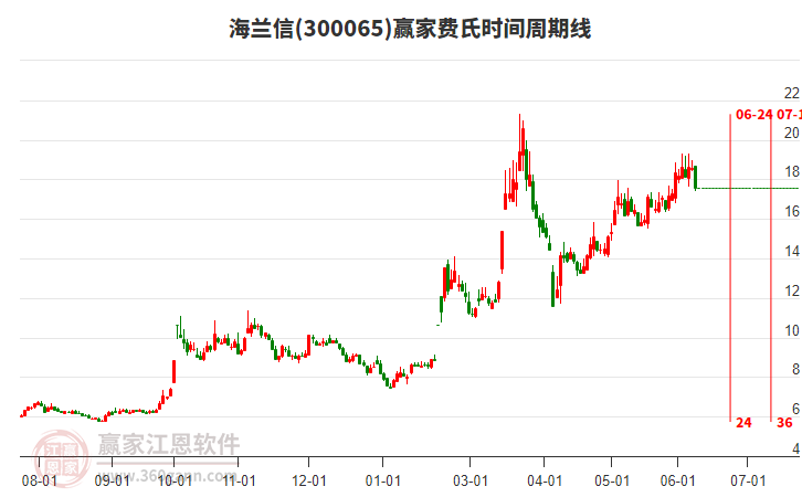 300065海蘭信費(fèi)氏時(shí)間周期線工具