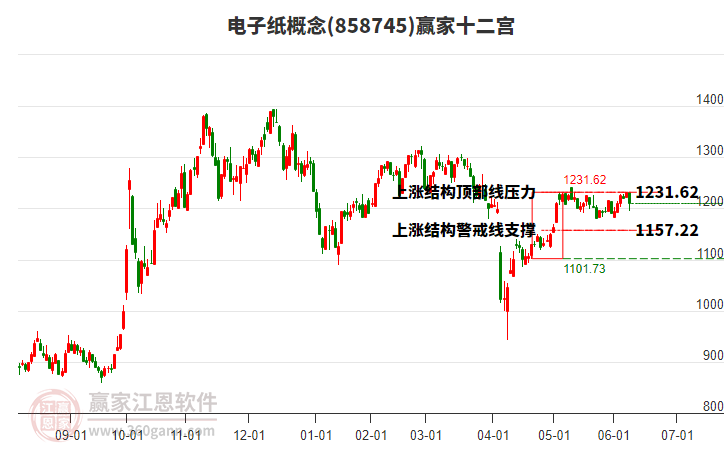 858745電子紙贏家十二宮工具