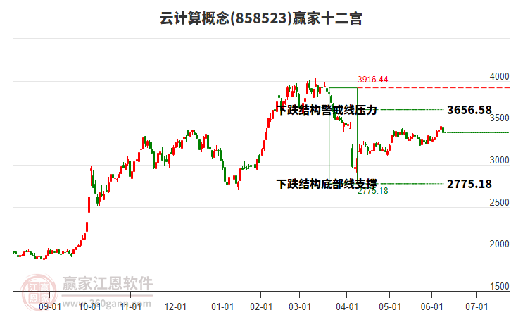 858523云計(jì)算贏家十二宮工具