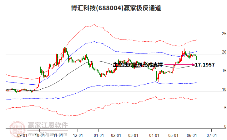 688004博匯科技贏家極反通道工具