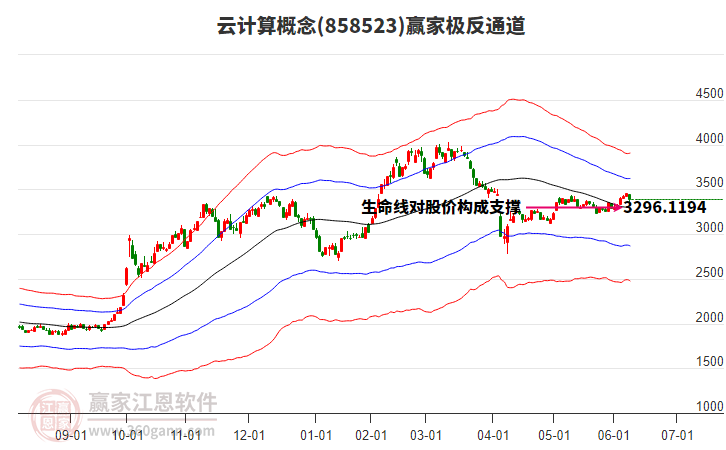 858523云計算贏家極反通道工具