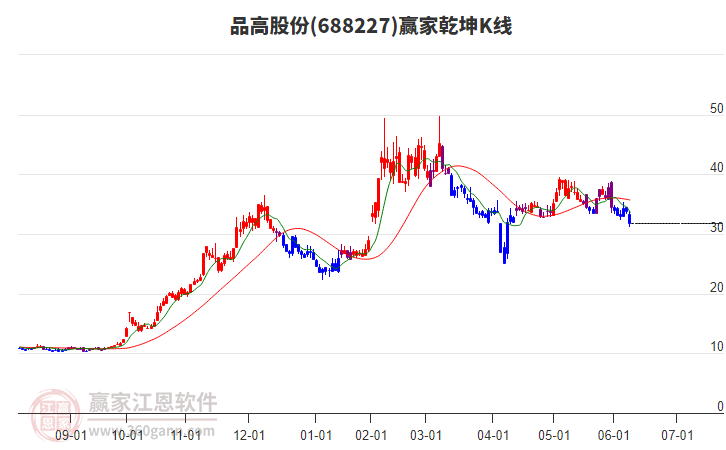 688227品高股份贏家乾坤K線工具 688227品高股份贏家乾坤K線工具