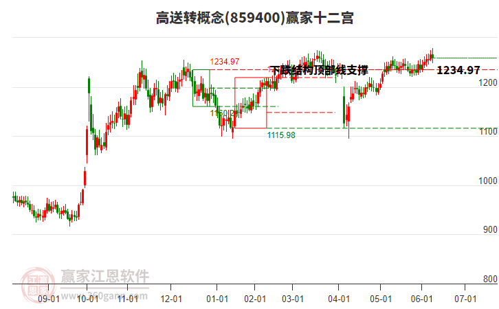 859400高送轉(zhuǎn)贏家十二宮工具