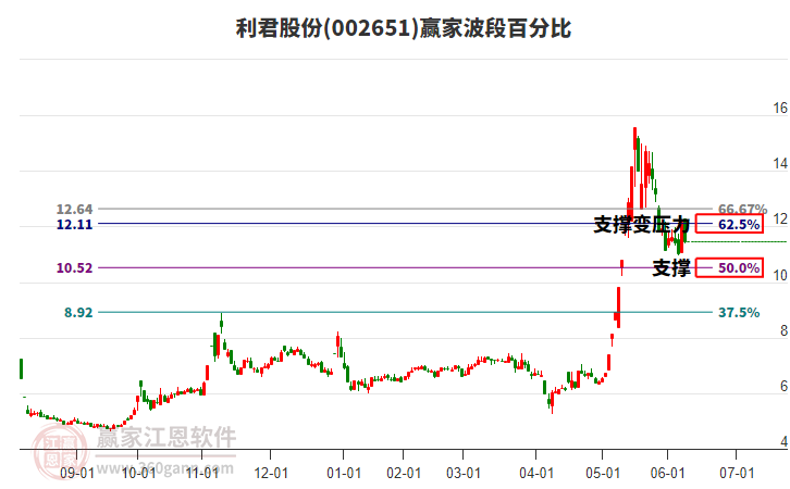 002651利君股份波段百分比工具 002651利君股份波段百分比工具