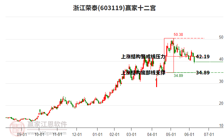 603119浙江榮泰贏家十二宮工具 603119浙江榮泰贏家十二宮工具