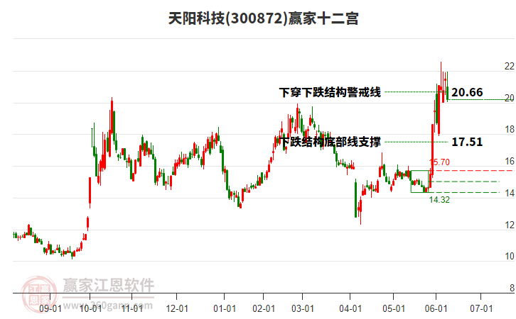 300872天陽科技贏家十二宮工具