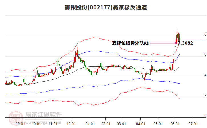 002177御銀股份贏家極反通道工具