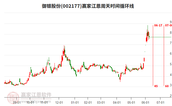 002177御銀股份江恩周天時(shí)間循環(huán)線工具