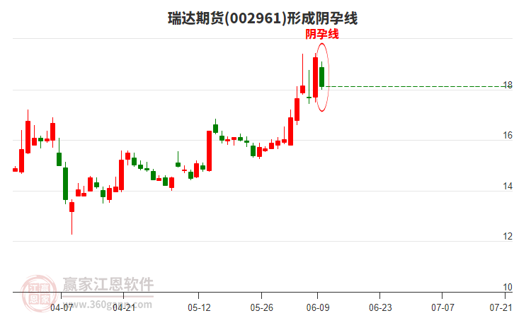 瑞達(dá)期貨形成陰孕線形態(tài)