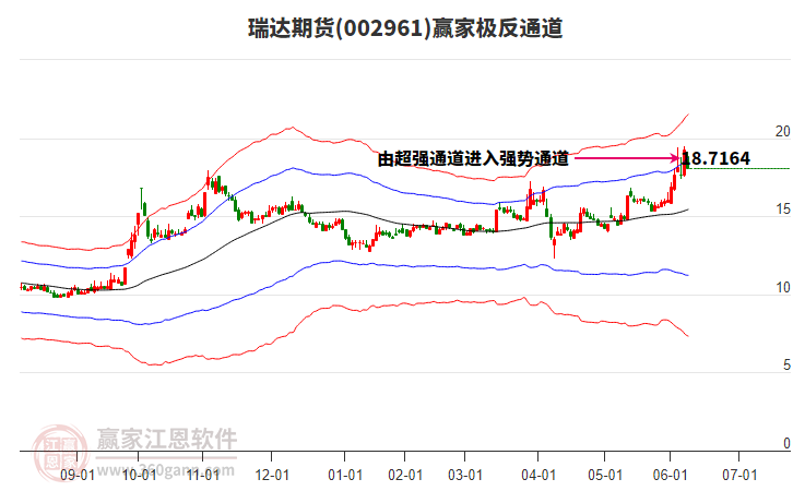 002961瑞達(dá)期貨贏家極反通道工具