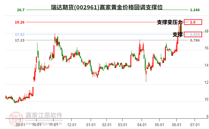 002961瑞達(dá)期貨黃金價格回調(diào)支撐位工具