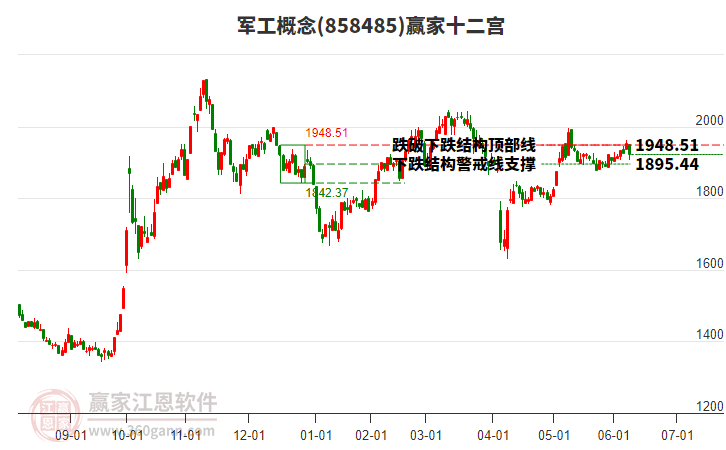 858485軍工贏家十二宮工具