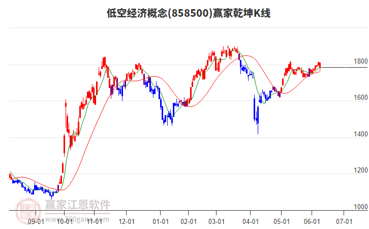 858500低空經(jīng)濟贏家乾坤K線工具