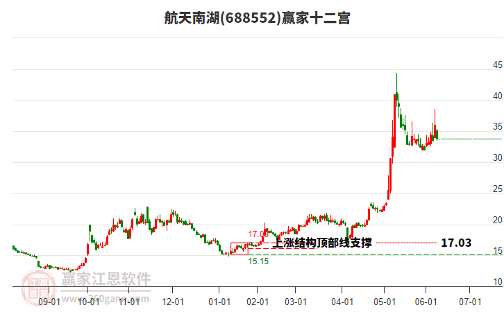 688552航天南湖贏家十二宮工具