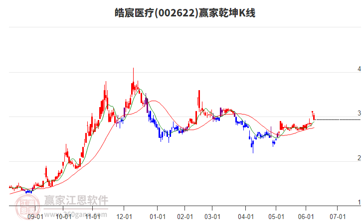 002622皓宸醫(yī)療贏家乾坤K線工具