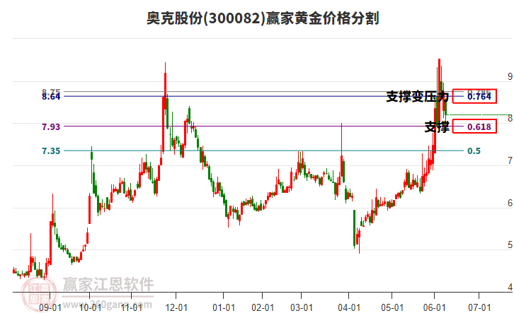 奧克股份 奧克股份