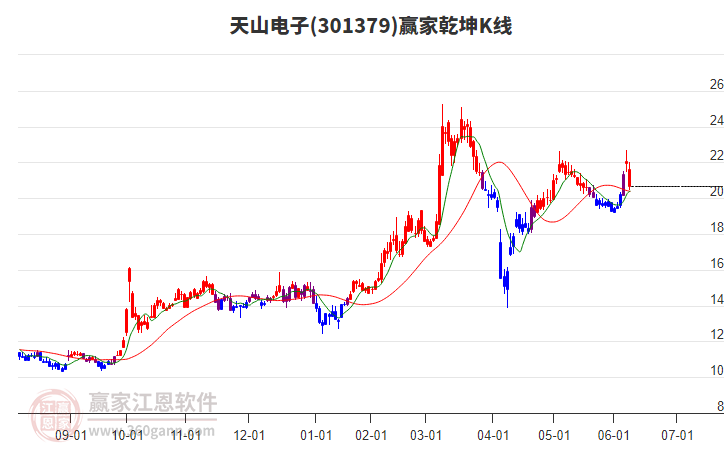 301379天山電子贏家乾坤K線工具 301379天山電子贏家乾坤K線工具