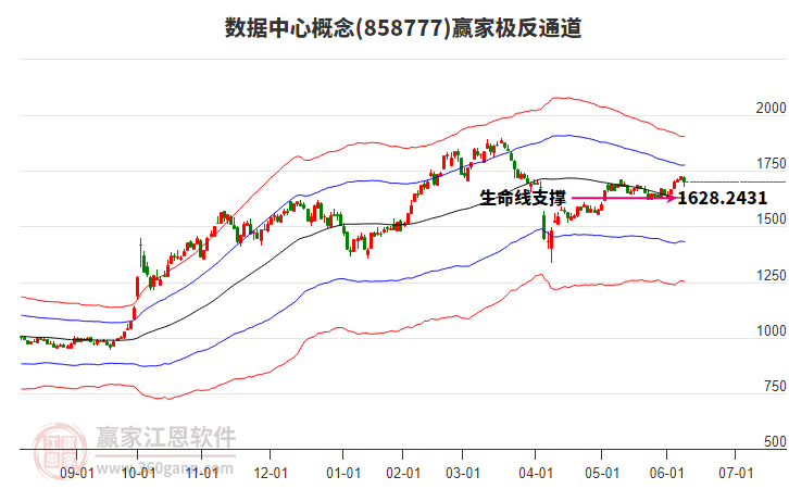 858777數據中心贏家極反通道工具