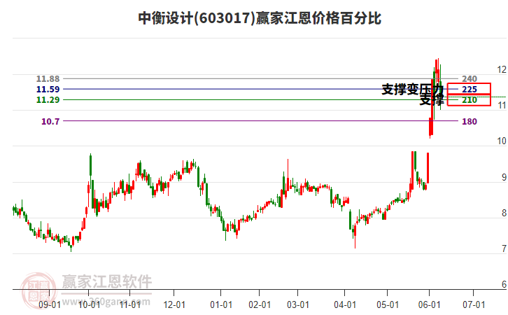 603017中衡設計江恩價格百分比工具