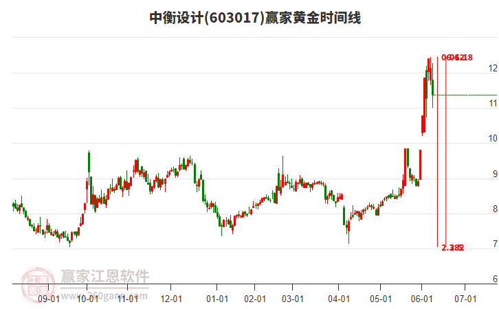 603017中衡設計黃金時間周期線工具