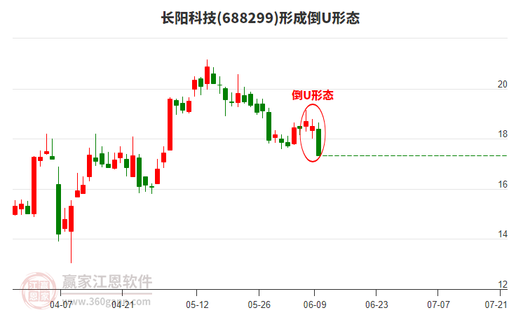 長陽科技形成倒U形態(tài)形態(tài)