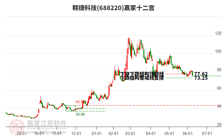688220翱捷科技贏家十二宮工具