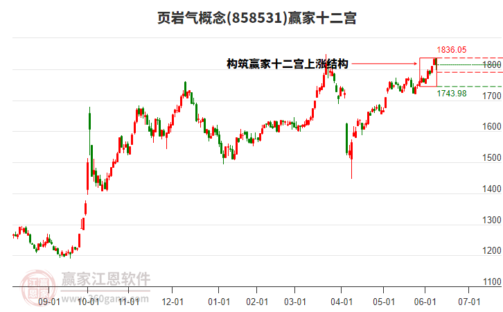 858531頁巖氣贏家十二宮工具
