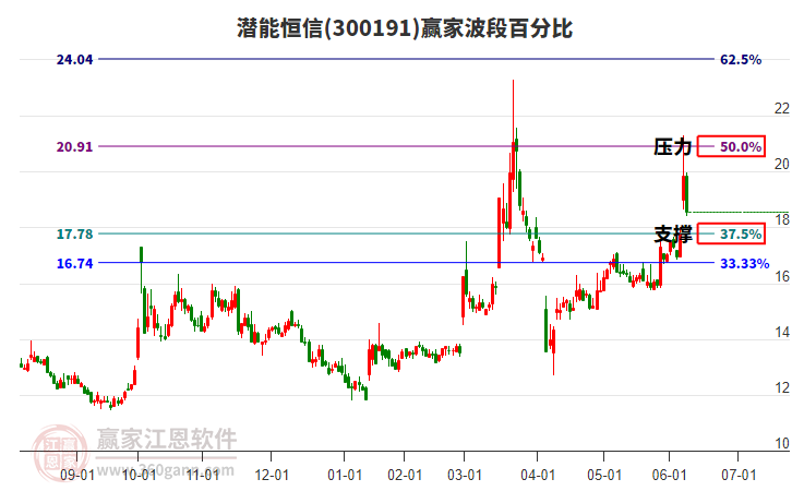 300191潛能恒信波段百分比工具