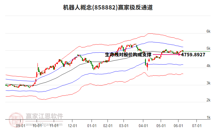 858882機器人贏家極反通道工具