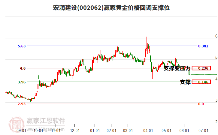 002062宏潤建設黃金價格回調支撐位工具