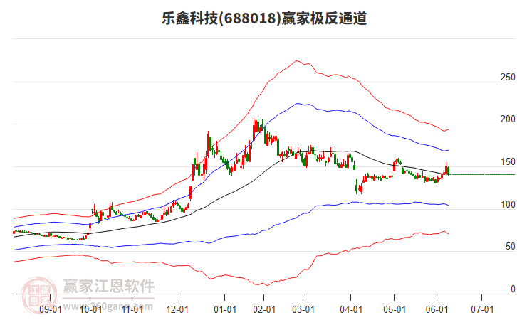 688018樂鑫科技贏家極反通道工具