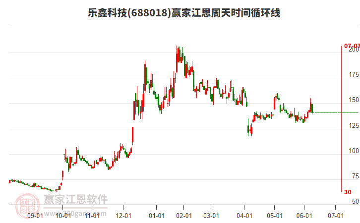 688018樂鑫科技江恩周天時間循環(huán)線工具
